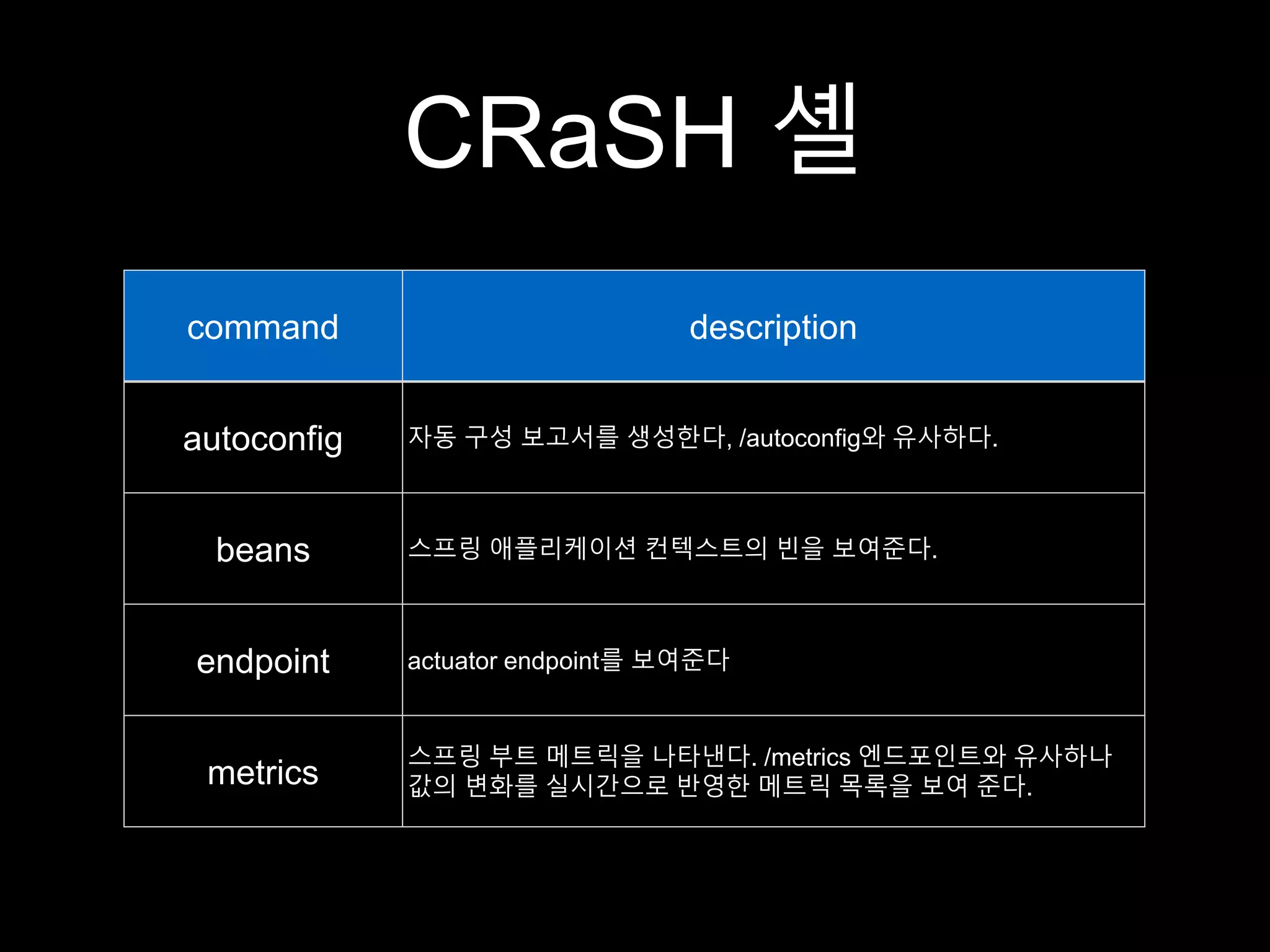 CRaSH 셸
command description
autoconfig 자동 구성 보고서를 생성한다, /autoconfig와 유사하다.
beans 스프링 애플리케이션 컨텍스트의 빈을 보여준다.
endpoint actuator endpoint를 보여준다
metrics
스프링 부트 메트릭을 나타낸다. /metrics 엔드포인트와 유사하나
값의 변화를 실시간으로 반영한 메트릭 목록을 보여 준다.
 