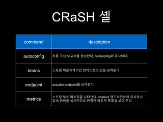 CRaSH 셸
command description
autoconfig 자동 구성 보고서를 생성한다, /autoconfig와 유사하다.
beans 스프링 애플리케이션 컨텍스트의 빈을 보여준다.
endpoint actuator endpoint를 보여준다
metrics
스프링 부트 메트릭을 나타낸다. /metrics 엔드포인트와 유사하나
값의 변화를 실시간으로 반영한 메트릭 목록을 보여 준다.
 