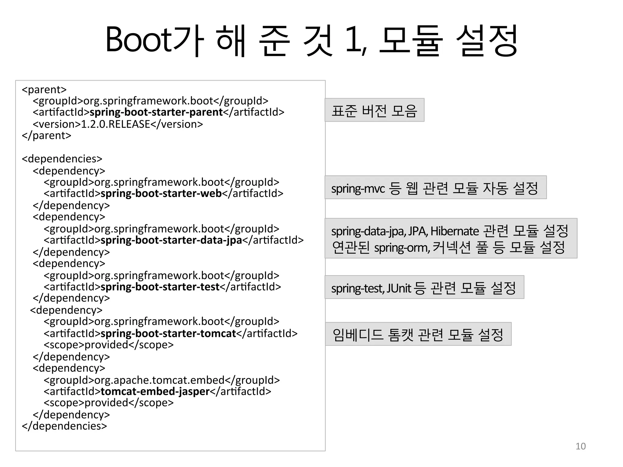 Boot가 해 준 것 1, 모듈 설정
<parent>	
  
	
  	
  	
  	
  <groupId>org.springframework.boot</groupId>	
  
	
  	
  	
  	
  <ar:factId>spring-­‐boot-­‐starter-­‐parent</ar:factId>	
  
	
  	
  	
  	
  <version>1.2.0.RELEASE</version>	
  
</parent>	
  
	
  
<dependencies>	
  
	
  	
  	
  	
  <dependency>	
  
	
  	
  	
  	
  	
  	
  	
  	
  <groupId>org.springframework.boot</groupId>	
  
	
  	
  	
  	
  	
  	
  	
  	
  <ar:factId>spring-­‐boot-­‐starter-­‐web</ar:factId>	
  
	
  	
  	
  	
  </dependency>	
  
	
  	
  	
  	
  <dependency>	
  
	
  	
  	
  	
  	
  	
  	
  	
  <groupId>org.springframework.boot</groupId>	
  
	
  	
  	
  	
  	
  	
  	
  	
  <ar:factId>spring-­‐boot-­‐starter-­‐data-­‐jpa</ar:factId>	
  
	
  	
  	
  	
  </dependency>	
  
	
  	
  	
  	
  <dependency>	
  
	
  	
  	
  	
  	
  	
  	
  	
  <groupId>org.springframework.boot</groupId>	
  
	
  	
  	
  	
  	
  	
  	
  	
  <ar:factId>spring-­‐boot-­‐starter-­‐test</ar:factId>	
  
	
  	
  	
  	
  </dependency>	
  
	
  	
  	
  <dependency>	
  
	
  	
  	
  	
  	
  	
  	
  	
  <groupId>org.springframework.boot</groupId>	
  
	
  	
  	
  	
  	
  	
  	
  	
  <ar:factId>spring-­‐boot-­‐starter-­‐tomcat</ar:factId>	
  
	
  	
  	
  	
  	
  	
  	
  	
  <scope>provided</scope>	
  
	
  	
  	
  	
  </dependency>	
  
	
  	
  	
  	
  <dependency>	
  
	
  	
  	
  	
  	
  	
  	
  	
  <groupId>org.apache.tomcat.embed</groupId>	
  
	
  	
  	
  	
  	
  	
  	
  	
  <ar:factId>tomcat-­‐embed-­‐jasper</ar:factId>	
  
	
  	
  	
  	
  	
  	
  	
  	
  <scope>provided</scope>	
  
	
  	
  	
  	
  </dependency>	
  
</dependencies>	
  
표준 버전 모음	
  
spring-­‐mvc 등 웹 관련 모듈 자동 설정	
  
spring-­‐data-­‐jpa,	
  JPA,	
  Hibernate 관련 모듈 설정	
  
연관된 spring-­‐orm,	
  커넥션 풀 등 모듈 설정	
  
spring-­‐test,	
  JUnit	
  등 관련 모듈 설정	
  
임베디드 톰캣 관련 모듈 설정	
  
10	
  
 