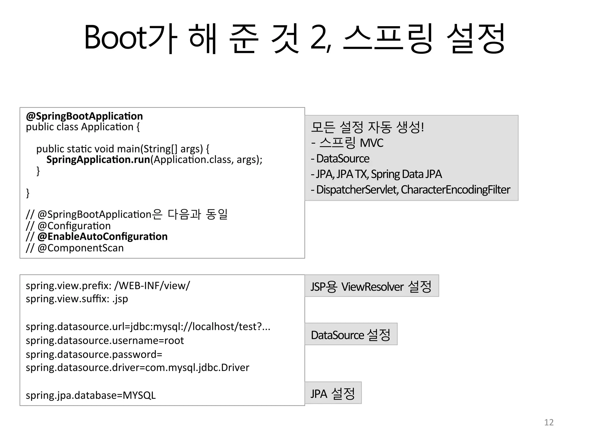 Boot가 해 준 것 2, 스프링 설정
@SpringBootApplica7on	
  
public	
  class	
  Applica:on	
  {	
  
	
  
	
  	
  	
  	
  public	
  sta:c	
  void	
  main(String[]	
  args)	
  {	
  
	
  	
  	
  	
  	
  	
  	
  	
  SpringApplica7on.run(Applica:on.class,	
  args);	
  
	
  	
  	
  	
  }	
  
	
  
}	
  
	
  
//	
  @SpringBootApplica:on은 다음과 동일	
  
//	
  @Conﬁgura:on	
  
//	
  @EnableAutoConﬁgura7on	
  
//	
  @ComponentScan	
  
모든 설정 자동 생성!	
  
- 스프링 MVC	
  
-­‐	
  DataSource	
  
-­‐	
  JPA,	
  JPA	
  TX,	
  Spring	
  Data	
  JPA	
  
-­‐	
  DispatcherServlet,	
  CharacterEncodingFilter	
  
spring.view.preﬁx:	
  /WEB-­‐INF/view/	
  
spring.view.suﬃx:	
  .jsp	
  
	
  
spring.datasource.url=jdbc:mysql://localhost/test?...	
  
spring.datasource.username=root	
  
spring.datasource.password=	
  
spring.datasource.driver=com.mysql.jdbc.Driver	
  
	
  
spring.jpa.database=MYSQL	
  
JSP용 ViewResolver 설정	
  
DataSource	
  설정	
  
JPA 설정	
  
12	
  
 