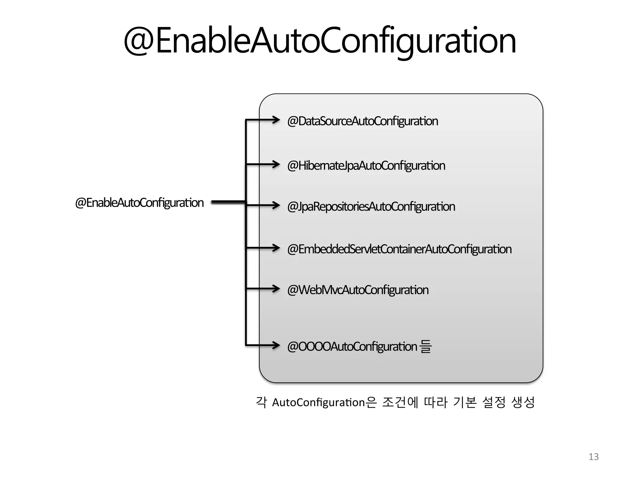@EnableAutoConfiguration
@EnableAutoConﬁgura:on	
   @JpaRepositoriesAutoConﬁgura:on	
  
@HibernateJpaAutoConﬁgura:on	
  
@EmbeddedServletContainerAutoConﬁgura:on	
  
@WebMvcAutoConﬁgura:on	
  
@DataSourceAutoConﬁgura:on	
  
@OOOOAutoConﬁgura:on	
  들	
  
각 AutoConﬁgura:on은 조건에 따라 기본 설정 생성	
  
13	
  
 