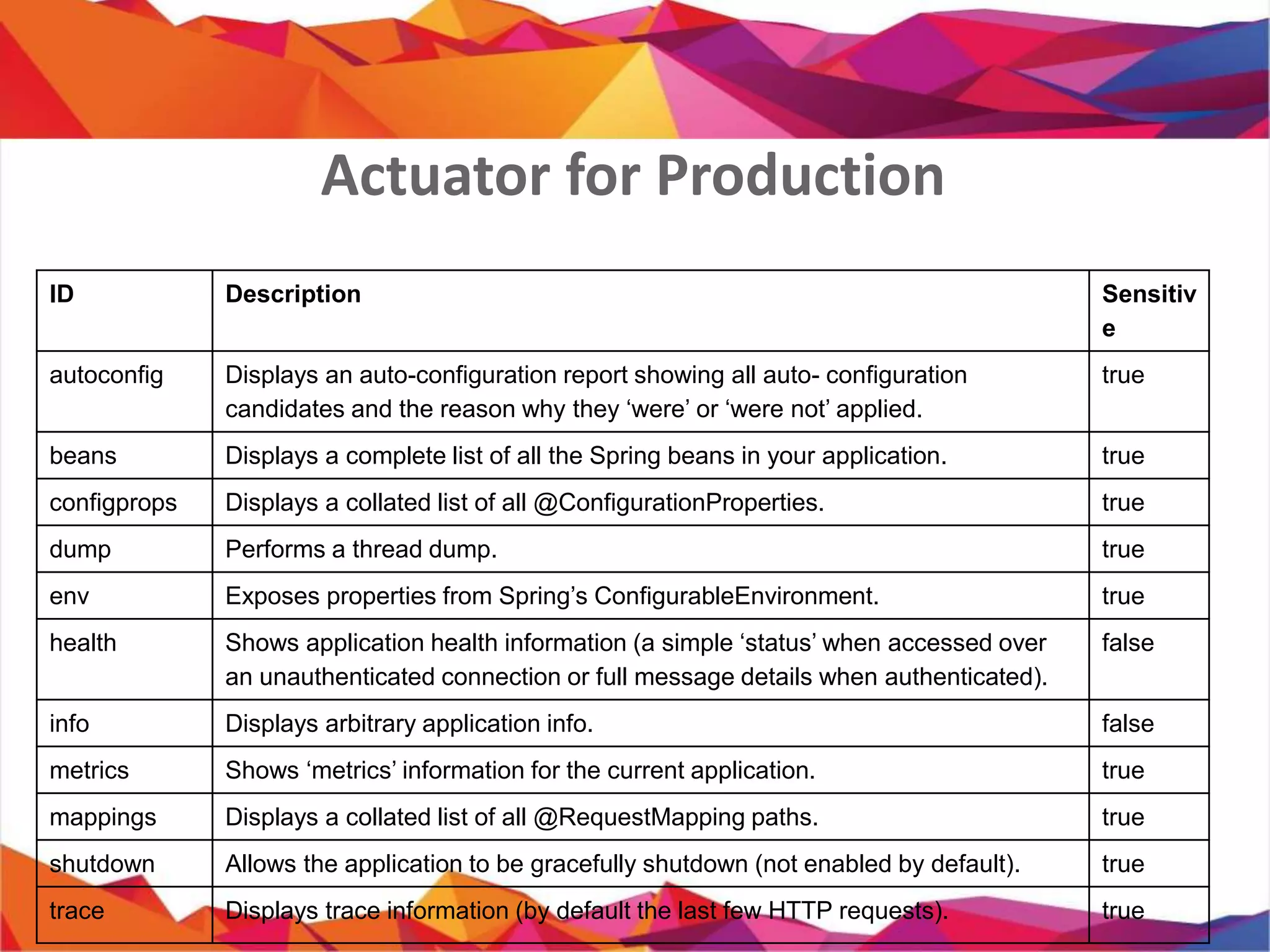 Actuator for Production
ID Description Sensitiv
e
autoconfig Displays an auto-configuration report showing all auto- configuration
candidates and the reason why they ‘were’ or ‘were not’ applied.
true
beans Displays a complete list of all the Spring beans in your application. true
configprops Displays a collated list of all @ConfigurationProperties. true
dump Performs a thread dump. true
env Exposes properties from Spring’s ConfigurableEnvironment. true
health Shows application health information (a simple ‘status’ when accessed over
an unauthenticated connection or full message details when authenticated).
false
info Displays arbitrary application info. false
metrics Shows ‘metrics’ information for the current application. true
mappings Displays a collated list of all @RequestMapping paths. true
shutdown Allows the application to be gracefully shutdown (not enabled by default). true
trace Displays trace information (by default the last few HTTP requests). true
 