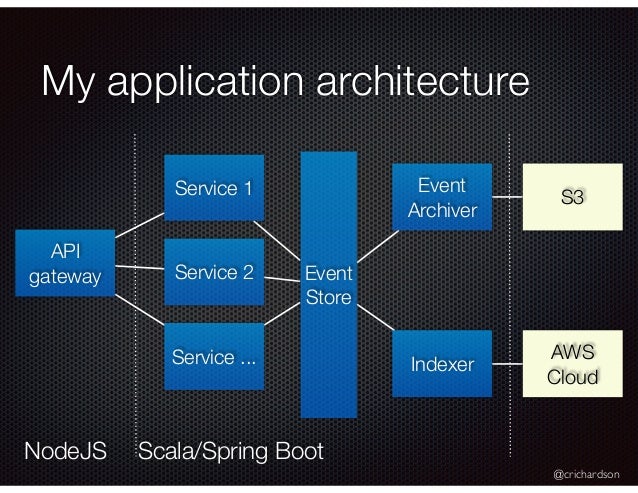 Developing and deploying applications with Spring Boot and ... software development infrastructure diagram 