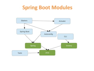 Spring boot for buidling microservices | PPT