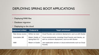 DEPLOYING SPRING BOOT APPLICATIONS
• DeployingWAR files
• Database migration
• Deploying to the cloud
 