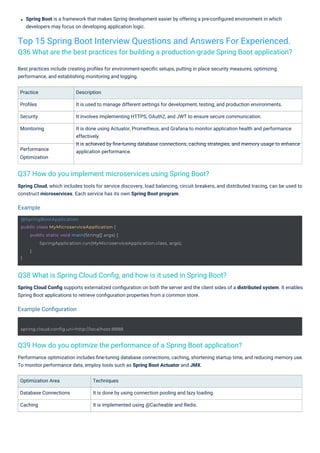 Practice
Proﬁles
Security
Monitoring
Performance
Optimization
Optimization Area
Database Connections
Caching
Techniques
It is done by using connection pooling and lazy loading.
It is implemented using @Cacheable and Redis.
Description
It is used to manage different settings for development, testing, and production environments.
It involves implementing HTTPS, OAuth2, and JWT to ensure secure communication.
It is done using Actuator, Prometheus, and Grafana to monitor application health and performance
effectively.
It is achieved by ﬁne-tuning database connections, caching strategies, and memory usage to enhance
application performance.
Spring Cloud, which includes tools for service discovery, load balancing, circuit breakers, and distributed tracing, can be used to
construct microservices. Each service has its own Spring Boot program.
Best practices include creating proﬁles for environment-speciﬁc setups, putting in place security measures, optimizing
performance, and establishing monitoring and logging.
Spring Boot is a framework that makes Spring development easier by offering a pre-conﬁgured environment in which
developers may focus on developing application logic.
Spring Cloud Conﬁg supports externalized conﬁguration on both the server and the client sides of a distributed system. It enables
Spring Boot applications to retrieve conﬁguration properties from a common store.
Performance optimization includes ﬁne-tuning database connections, caching, shortening startup time, and reducing memory use.
To monitor performance data, employ tools such as Spring Boot Actuator and JMX.
Top 15 Spring Boot Interview Questions and Answers For Experienced.
Q36 What are the best practices for building a production-grade Spring Boot application?
Q37 How do you implement microservices using Spring Boot?
Q38 What is Spring Cloud Conﬁg, and how is it used in Spring Boot?
Q39 How do you optimize the performance of a Spring Boot application?
Example
Example Conﬁguration
spring.cloud.config.uri=http://localhost:8888
@SpringBootApplication
public class MyMicroserviceApplication {
}
public static void main(String[] args) {
SpringApplication.run(MyMicroserviceApplication.class, args);
}
 