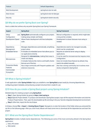 Feature
Web Development
Data Access
Security
Here's a table that outlines why we prefer Spring Boot over Spring Framework.
Default Dependency
spring-boot-star ter-web
spring-boot-star ter-data-jpa
spring-boot-starter-security
Detailed steps for creating a project using Spring Boot.
Step 1: Open Spring Initializr by going to https://start.spring.io.
Step 2:Specify Project Details: To produce and download a Spring Boot project, input all the required information and click the
Produce Project button. Then, open the downloaded zip ﬁle and drag it into your favorite integrated development environment.
Step 3: After that, import the ﬁle into Eclipse.
In Eclipse, choose File -> Import -> Existing Maven Project. Navigate to or enter the location of the folder where you extracted the
zip ﬁle on the following page. After you click Finish, Maven will need some time to download all the dependencies and start the
project.
Aspect
Setup
Conﬁguration
Development Speed
Spring Boot
Spring Boot automatically conﬁgures your project,
making setup simpler and faster.
Allows faster development with less boilerplate
code.
Spring Framework
Manual conﬁguration is required, which might take
a long and be complex.
Development is slower because more setup is
needed.
and
Dependency
Management
Embedded Server
Manages dependencies automatically, simplifying
project setup.
It includes an embedded server that allows you to
run applications directly.
Designed for microservices, making them easy to
create and deploy.
It includes features like metrics and health checks
that are out of the box.
Has a large community with frequent updates and
extensive resources.
Dependencies need to be managed manually,
which can be complicated.
Requires an external server setup to deploy
applications.
It can be used for microservices but requires more
conﬁguration.
Does not include these features by default; they
need to be added manually.
Also has a strong community, but it evolves more
slowly compared to Spring Boot.
Microservices
Production-Ready
Features
Community&
Ecosystem
Spring Boot includes multiple starter dependencies. The following are some of the most commonly utilized in the Spring Boot
application:
Data JPA starter
Web starter
A web application called Spring Initializr helps you establish a new Spring Boot project easily by choosing dependencies,
conﬁguring project metadata, and producing a project structure that is ready for use.
Q9 What is Spring Initializr?
Q8 Why do we prefer Spring Boot over Spring?
Q11 What are the Spring Boot Starter Dependencies?
Q10 How do you create a Spring Boot project using Spring Initializer?
 