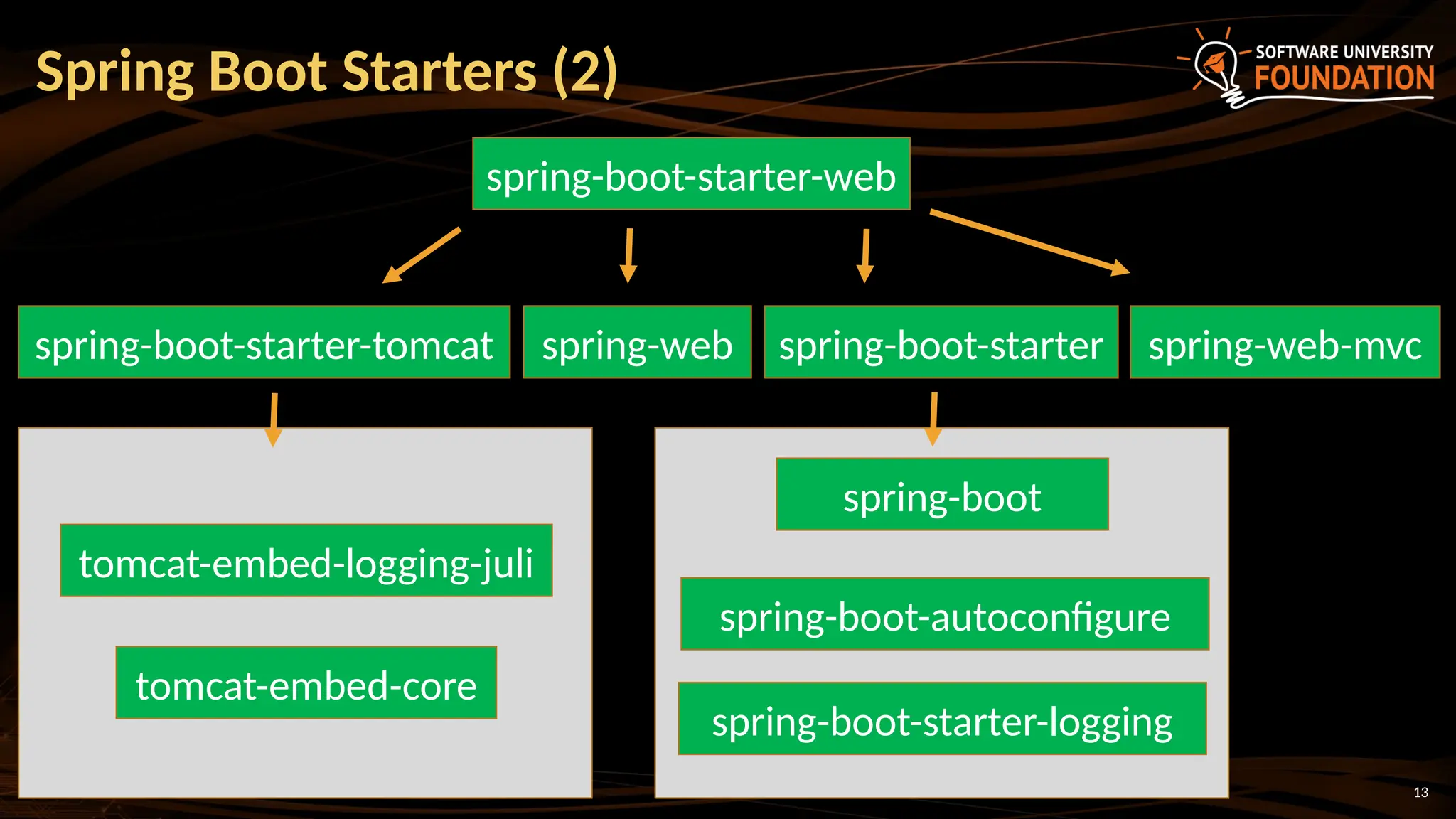 13
Spring Boot Starters (2)
spring-boot-starter-web
spring-web spring-web-mvc
spring-boot-starter
spring-boot-starter-tomcat
tomcat-embed-core
tomcat-embed-logging-juli
spring-boot
spring-boot-autoconfigure
spring-boot-starter-logging
 