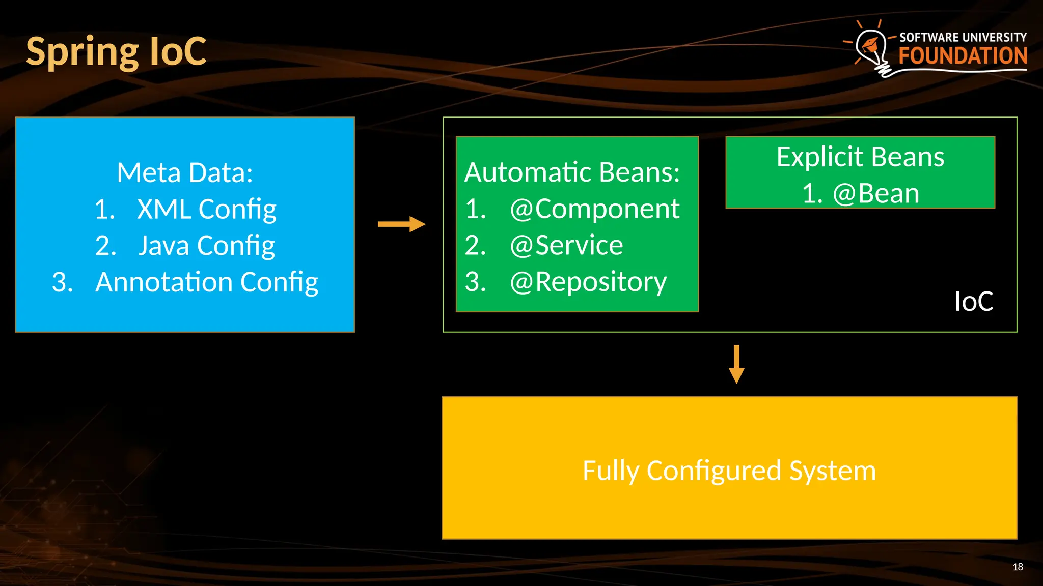 18
Spring IoC
Meta Data:
1. XML Config
2. Java Config
3. Annotation Config
Automatic Beans:
1. @Component
2. @Service
3. @Repository
Fully Configured System
Explicit Beans
1. @Bean
IoC
 