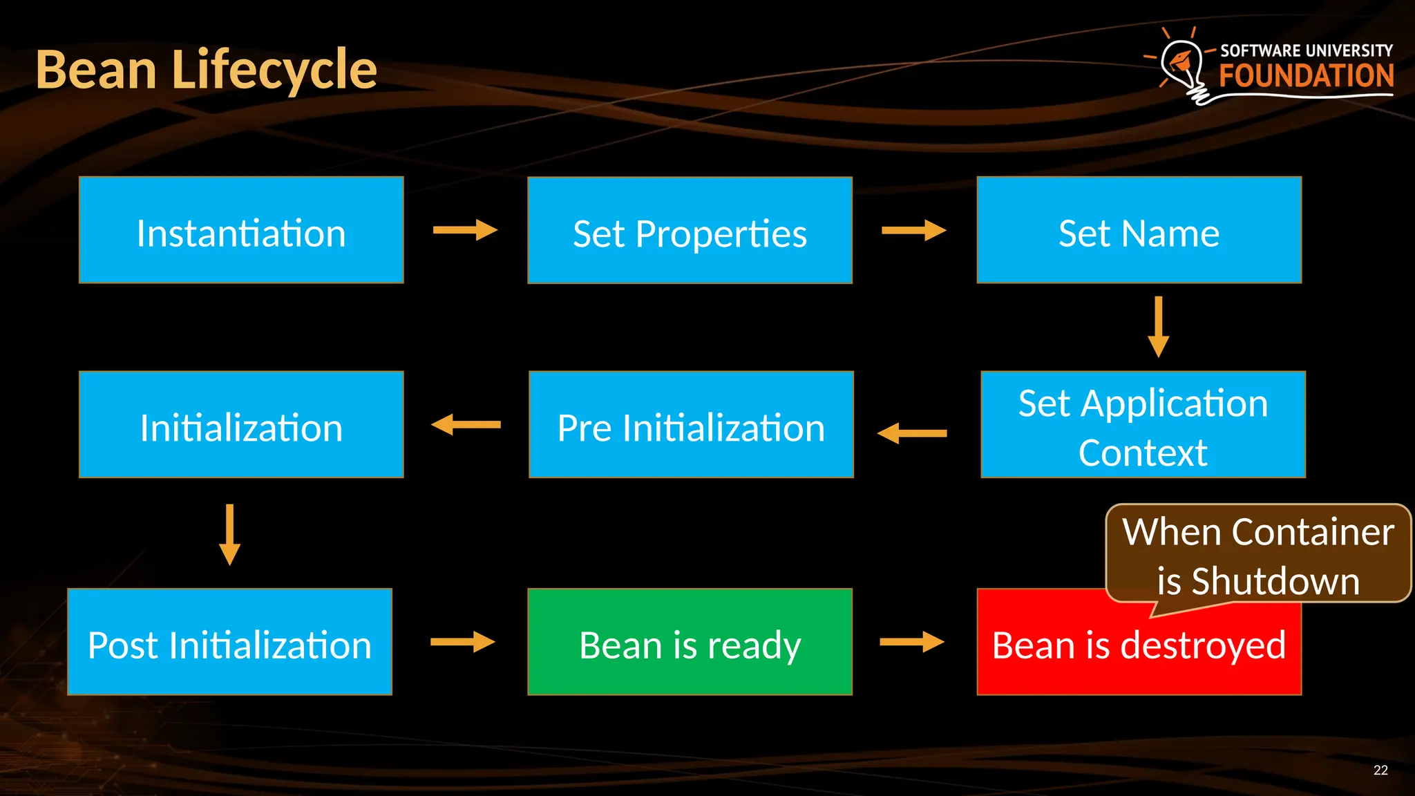 22
Bean Lifecycle
Instantiation Set Properties Set Name
Set Application
Context
Pre Initialization
Initialization
Post Initialization Bean is ready Bean is destroyed
When Container
is Shutdown
 