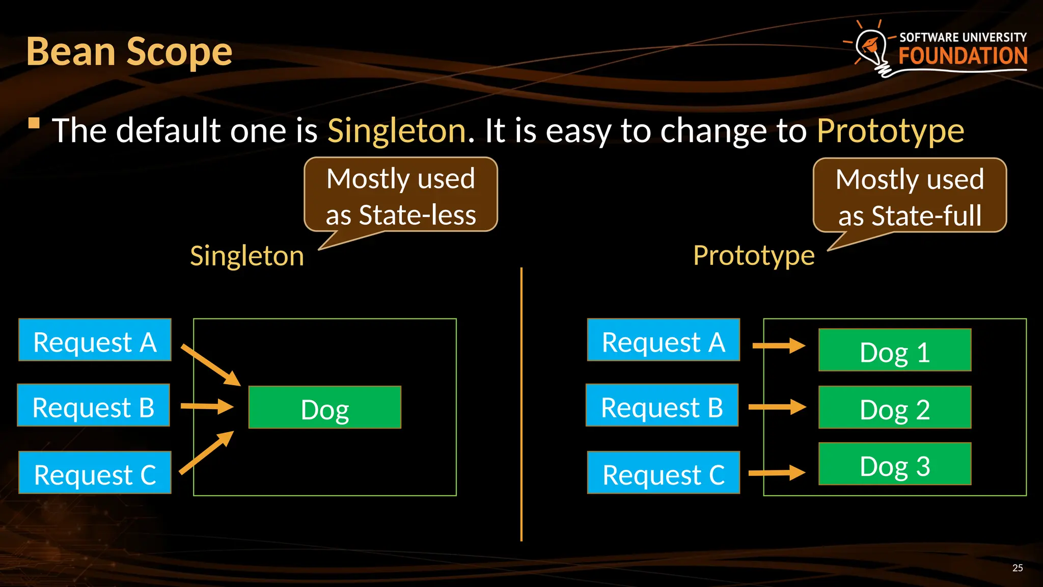 25
 The default one is Singleton. It is easy to change to Prototype
Bean Scope
Request A
Request B
Request C
Request A
Request B
Request C
Dog
Dog 1
Dog 2
Dog 3
Singleton Prototype
Mostly used
as State-full
Mostly used
as State-less
 