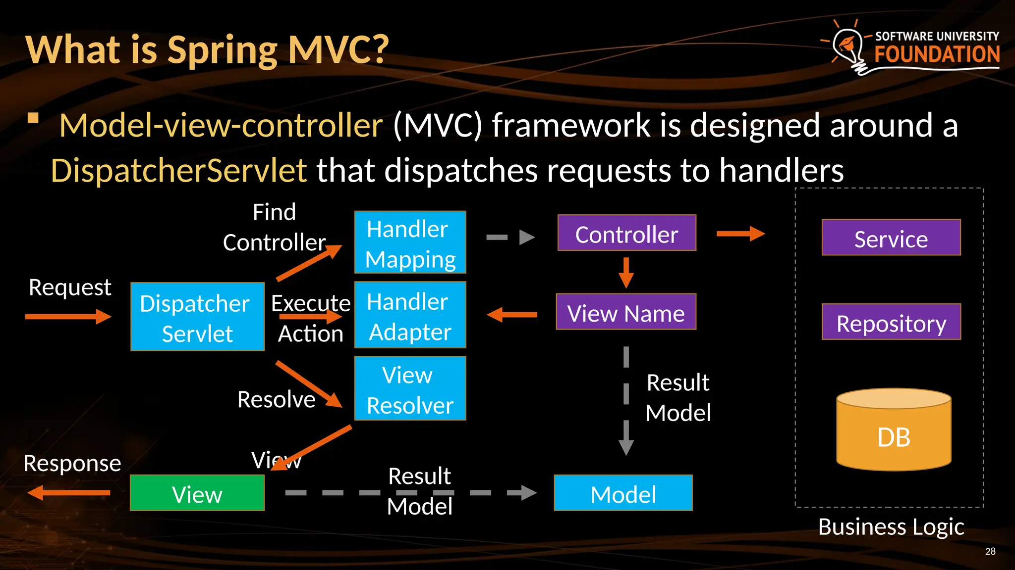 28
Execute
Action
 Model-view-controller (MVC) framework is designed around a
DispatcherServlet that dispatches requests to handlers
What is Spring MVC?
Dispatcher
Servlet
Handler
Mapping
Handler
Adapter
View
Resolver
Controller
View Name
Model
View
Service
Repository
DB
Request
Find
Controller
Resolve
View
Result
Model
Result
Model
Business Logic
Response
 
