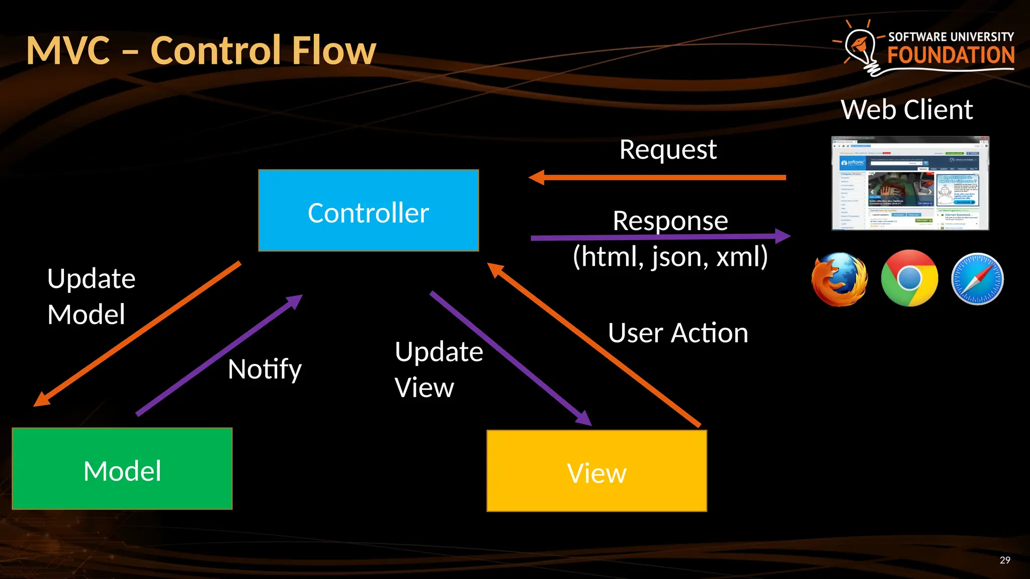 29
Response
(html, json, xml)
MVC – Control Flow
Web Client
Model
Controller
View
Request
User Action
Update
Model
Notify
Update
View
 