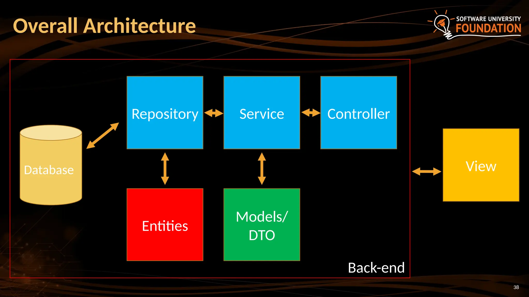 38
Overall Architecture
Database
Repository Service
Models/
DTO
Controller
Entities
View
Back-end
 