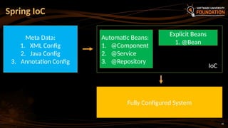 18
Spring IoC
Meta Data:
1. XML Config
2. Java Config
3. Annotation Config
Automatic Beans:
1. @Component
2. @Service
3. @Repository
Fully Configured System
Explicit Beans
1. @Bean
IoC
 