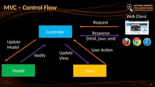 29
Response
(html, json, xml)
MVC – Control Flow
Web Client
Model
Controller
View
Request
User Action
Update
Model
Notify
Update
View
 