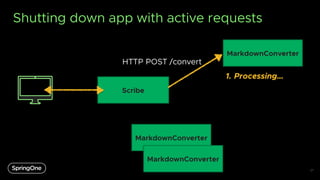 Shutting down app with active requests
27
Scribe
MarkdownConverter
MarkdownConverter
MarkdownConverter
HTTP POST /convert
...