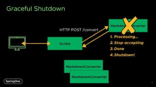 Graceful Shutdown
28
Scribe
MarkdownConverter
HTTP POST /convert
1. Processing…
3. Done
2. Stop accepting
MarkdownConverte...