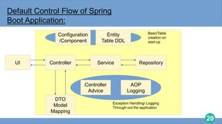 20
Default Control Flow of Spring
Boot Application:
UI Controller Service Repository
DTO
Model
Mapping
Configuration
/Component
AOP
Logging
Controller
Advice
Entity
Table DDL
Bean/Table
creation on
start-up
Exception Handling/ Logging
Through out the application
 