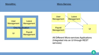 6
Monolithic:
One Application
User
Management
Leave
Management
Payroll
Management
Micro-Service:
User
Management
Leave
Management
Payroll
Management
All Different Micro-services Applications
(Integrated into an UI through REST
services)
UI
UI
 