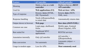 Spring boot MVC-Controllers architecture layers | PPTX