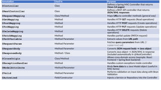 Spring boot MVC-Controllers architecture layers | PPTX