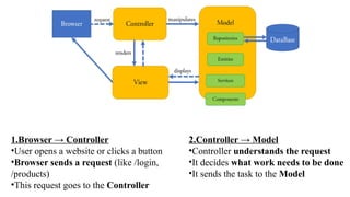 Spring boot MVC-Controllers architecture layers | PPTX