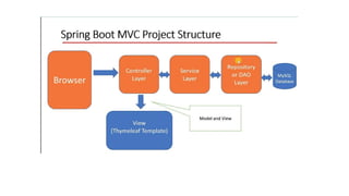 Spring boot MVC-Controllers architecture layers | PPTX