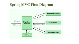 Spring boot MVC-Controllers architecture layers | PPTX