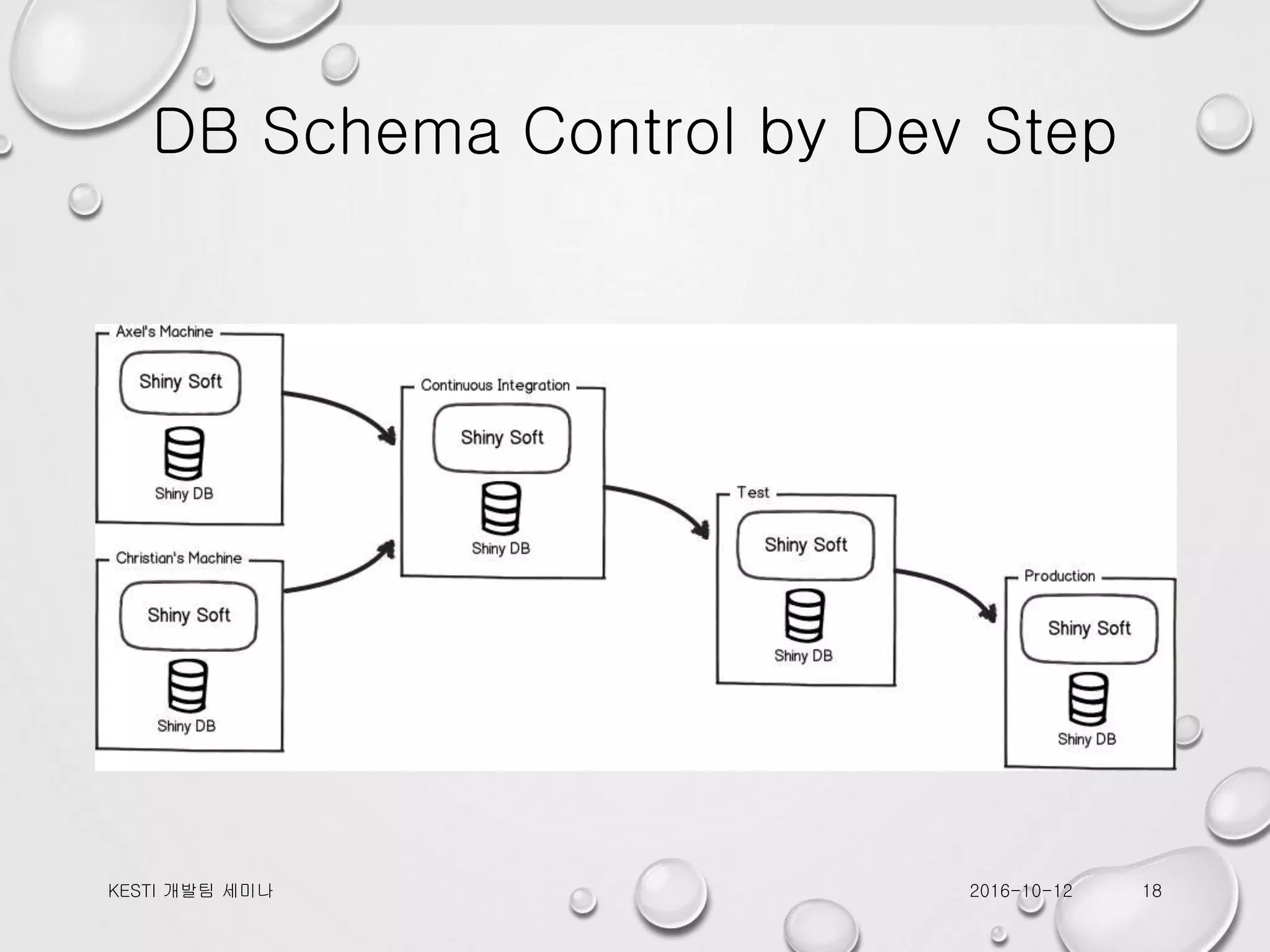 DB Schema Control by Dev Step 2016-10-12KESTI 개발팀 세미나 18 