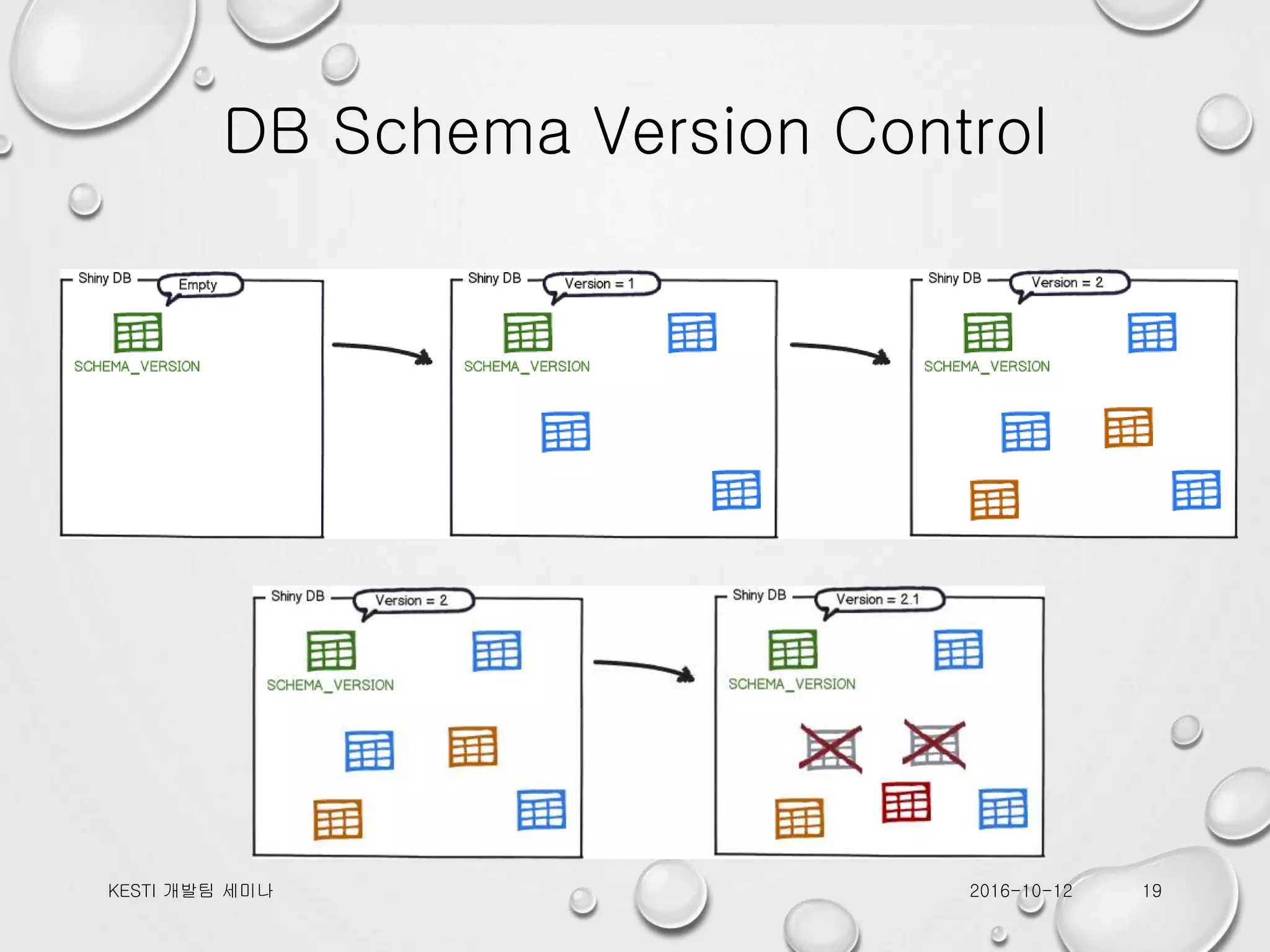 DB Schema Version Control 2016-10-12KESTI 개발팀 세미나 19 