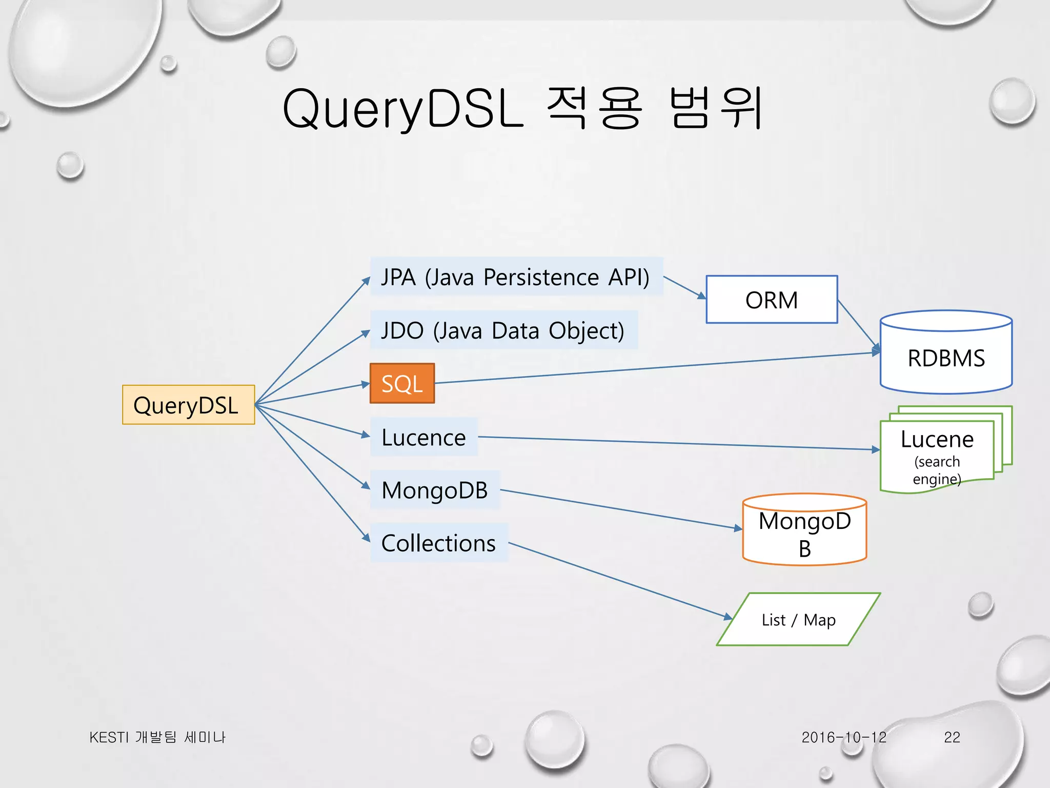 QueryDSL 적용 범위 JPA (Java Persistence API) JDO (Java Data Object) SQL Lucence MongoDB Collections QueryDSL RDBMS ORM Lucene (search engine) MongoD B List / Map 2016-10-12KESTI 개발팀 세미나 22 