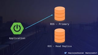 @maciejwalkowiak @matejnedic1
Application
RDS - Primary
RDS - Read Replica
 