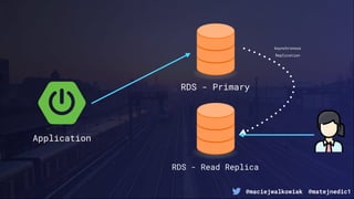 @maciejwalkowiak @matejnedic1
Application
RDS - Primary
RDS - Read Replica
Asynchronous
Replication
 
