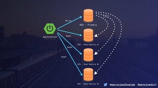 @maciejwalkowiak @matejnedic1
Application
RDS - Primary
RDS - Read Replica #1
Asynchronous
Replication
Write
Read
RDS - Read Replica #2
RDS - Read Replica #3
Read
Read
 