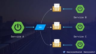 @maciejwalkowiak @matejnedic1
Service A Service C
Service B
SNS
 