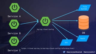 @maciejwalkowiak @matejnedic1
https://cloud.spring.io/spring-cloud-config/reference/html/
Service A
Service B
Service C
Spring Cloud Config
DB
File
System
Vault
Git
 