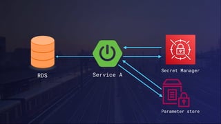Service A
RDS
Parameter store
Secret Manager
 