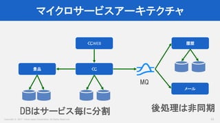 Copyright © 2017 Yahoo Japan Corporation. All Rights Reserved.
マイクロサービスアーキテクチャ
23
くじ
くじWEB
景品
履歴
MQ
メール
DBはサービス毎に分割 後処理は非同期
 