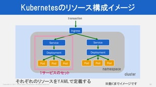 Copyright © 2017 Yahoo Japan Corporation. All Rights Reserved.
Kubernetesのリソース構成イメージ
32※飽くまでイメージです
Ingress
Service
Deployment
Pod Pod Pod
Service
Deployment
Pod Pod Pod
cluster
namespace
transaction
それぞれのリソースをYAMLで定義する
1サービスのセット
 