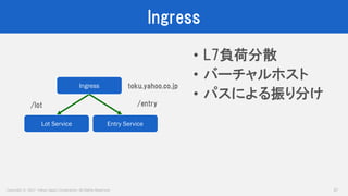 Copyright © 2017 Yahoo Japan Corporation. All Rights Reserved.
Ingress
37
• L7負荷分散
• バーチャルホスト
• パスによる振り分け
Ingress
Lot Service Entry Service
toku.yahoo.co.jp
/lot /entry
 