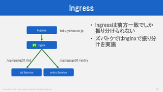 Copyright © 2017 Yahoo Japan Corporation. All Rights Reserved.
Ingress
39
• Ingressは前方一致でしか
振り分けられない
• ズバトクではnginxで振り分
けを実施
Ingress
lot Service entry Service
toku.yahoo.co.jp
/campaing01/lot /campaign01/entry
nginx
 