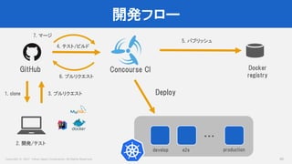 Copyright © 2017 Yahoo Japan Corporation. All Rights Reserved.
開発フロー
66
Deploy
GitHub Docker
registry
1. clone 3. プルリクエスト
2. 開発/テスト
Concourse CI
7. マージ
4. テスト/ビルド
5. パブリッシュ
6. プルリクエスト
develop e2e production
・・・
 