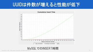 Copyright © 2017 Yahoo Japan Corporation. All Rights Reserved.
UUIDは件数が増えると性能が低下
77
MySQLでのINSERT時間
 