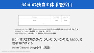 Copyright © 2017 Yahoo Japan Corporation. All Rights Reserved.
64bitの独自ID体系を採用
78
timestamp(41bit) : 現在のunixtime(milliseconds)から、ある時点のunixtimeを引いた値
machine id(12bit) : 生成器ごとに割り当てられたID
sequence(10bit) : 生成器ごとに採番するsequence番号
BIGINTに収まりほぼインクリメンタルなので、MySQLで
効率的に扱える
timestamp machine id sequence
41bit 12bit 10bit
63bit
Twitterのsnowflakeを参考に実装
 