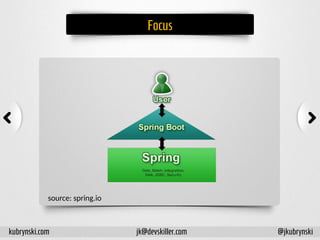 Focus
source: spring.io
kubrynski.com @jkubrynskijk@devskiller.com
 