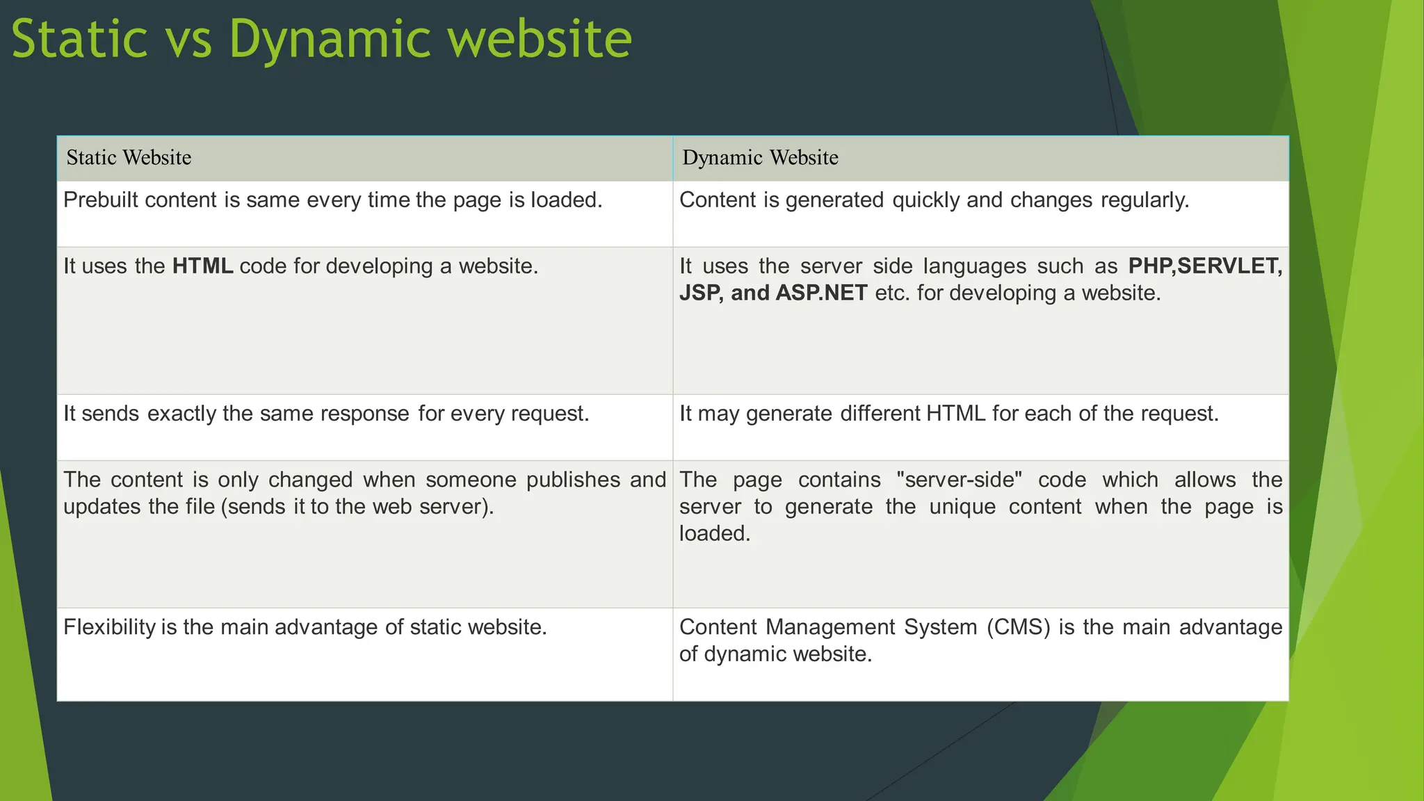 Static vs Dynamic website
Static Website Dynamic Website
Prebuilt content is same every time the page is loaded. Content is generated quickly and changes regularly.
It uses the HTML code for developing a website. It uses the server side languages such as PHP,SERVLET,
JSP, and ASP.NET etc. for developing a website.
It sends exactly the same response for every request. It may generate different HTML for each of the request.
The content is only changed when someone publishes and
updates the file (sends it to the web server).
The page contains "server-side" code which allows the
server to generate the unique content when the page is
loaded.
Flexibility is the main advantage of static website. Content Management System (CMS) is the main advantage
of dynamic website.
 