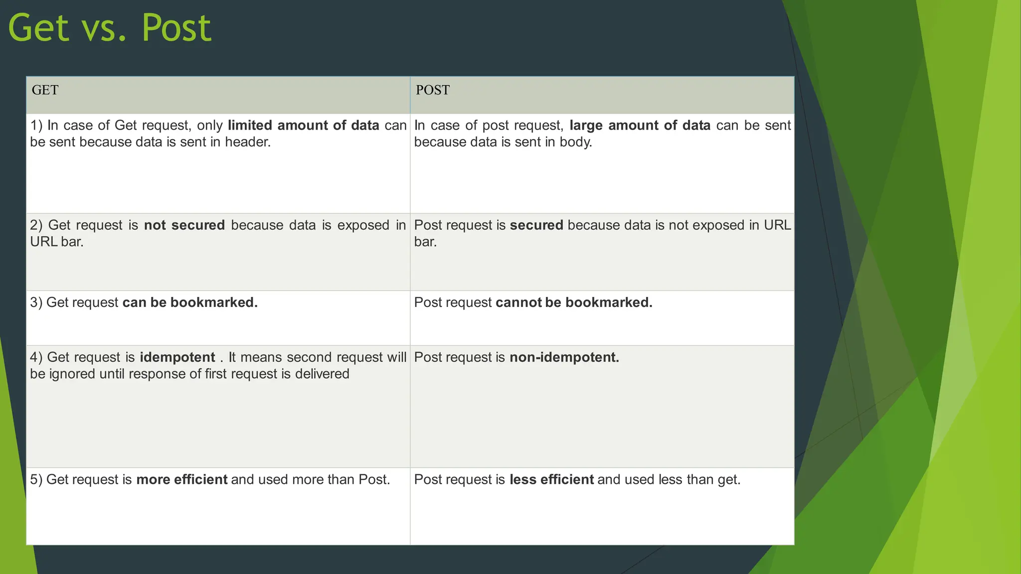 Get vs. Post
GET POST
1) In case of Get request, only limited amount of data can
be sent because data is sent in header.
In case of post request, large amount of data can be sent
because data is sent in body.
2) Get request is not secured because data is exposed in
URL bar.
Post request is secured because data is not exposed in URL
bar.
3) Get request can be bookmarked. Post request cannot be bookmarked.
4) Get request is idempotent . It means second request will
be ignored until response of first request is delivered
Post request is non-idempotent.
5) Get request is more efficient and used more than Post. Post request is less efficient and used less than get.
 