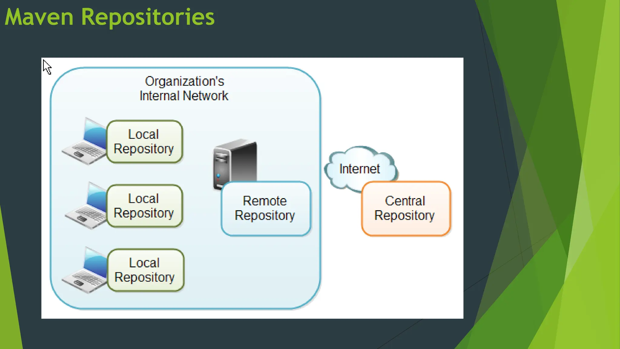 Maven Repositories
 