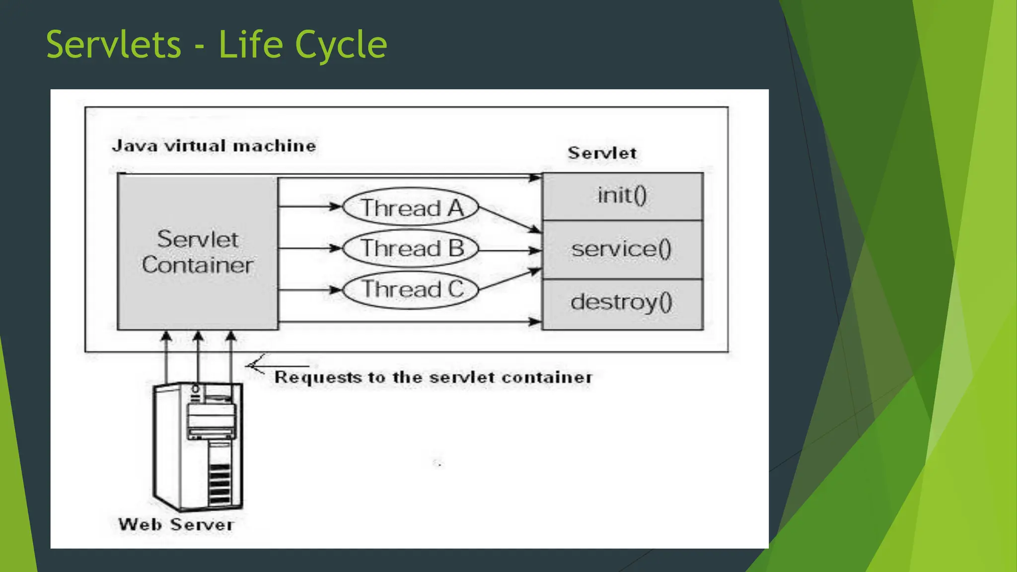 Servlets - Life Cycle
 